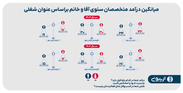 ميانگين درآمد متخصصان سئوى آقا وخانم براساس عنوان شغلی