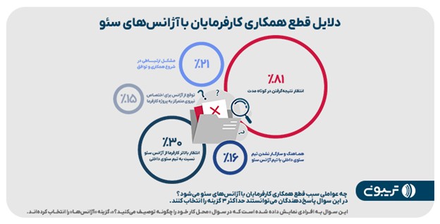 دلايل قطع همكارى کارفرمايان با آژانس هاى سئو