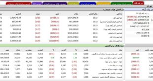 ریزش 27 هزار واحدی شاخص کل بورس