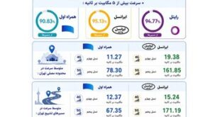 انتشار ارزیابی رگولاتوری ارتباطات از مراسم تشییع رهبر شهید؛ تمرکز ایرانسل بر مسئولیت ارتباطی جواب داد